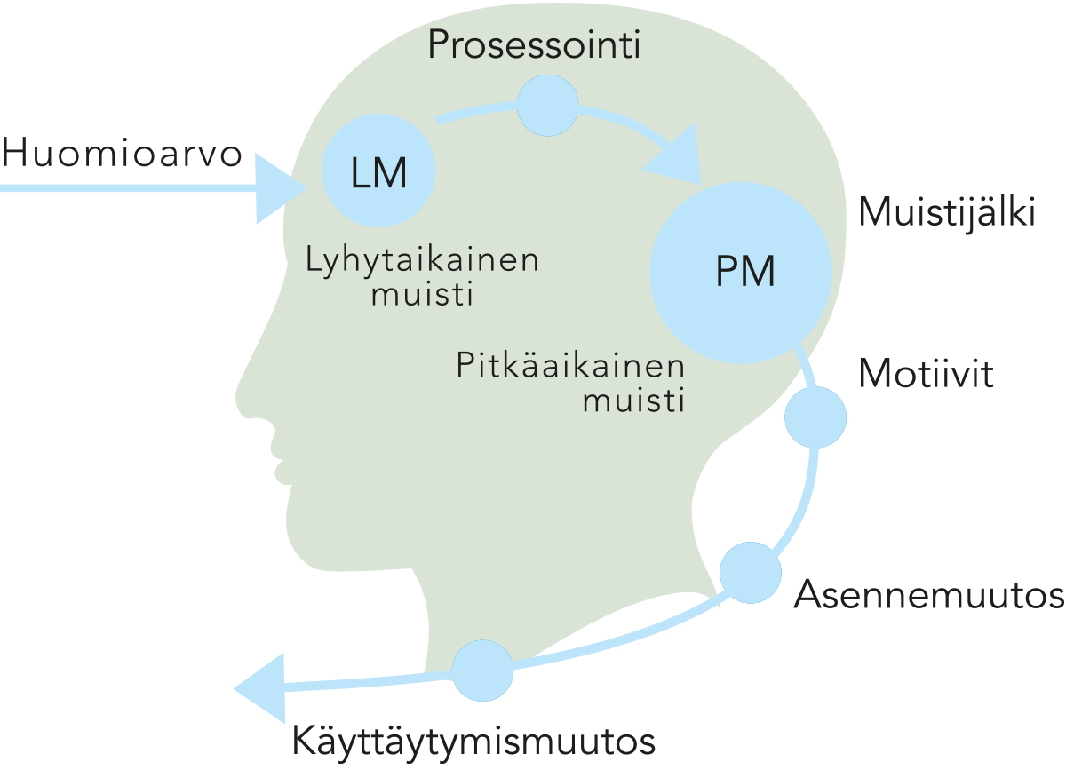 Päätöksentekoprosessi Päätöksentekoprosessi