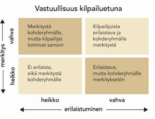 Vastuullisuus ajaa brändejä muutokseen